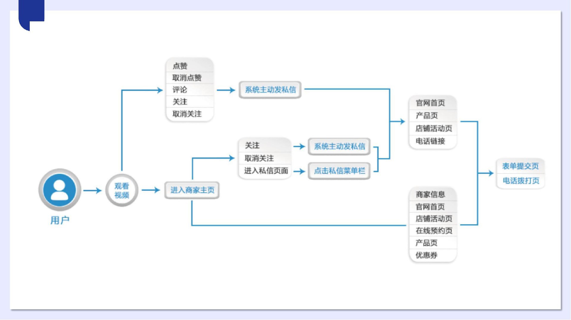 1659316274169589.jpg 中小微抖音獲客產(chǎn)品V1_08.jpg